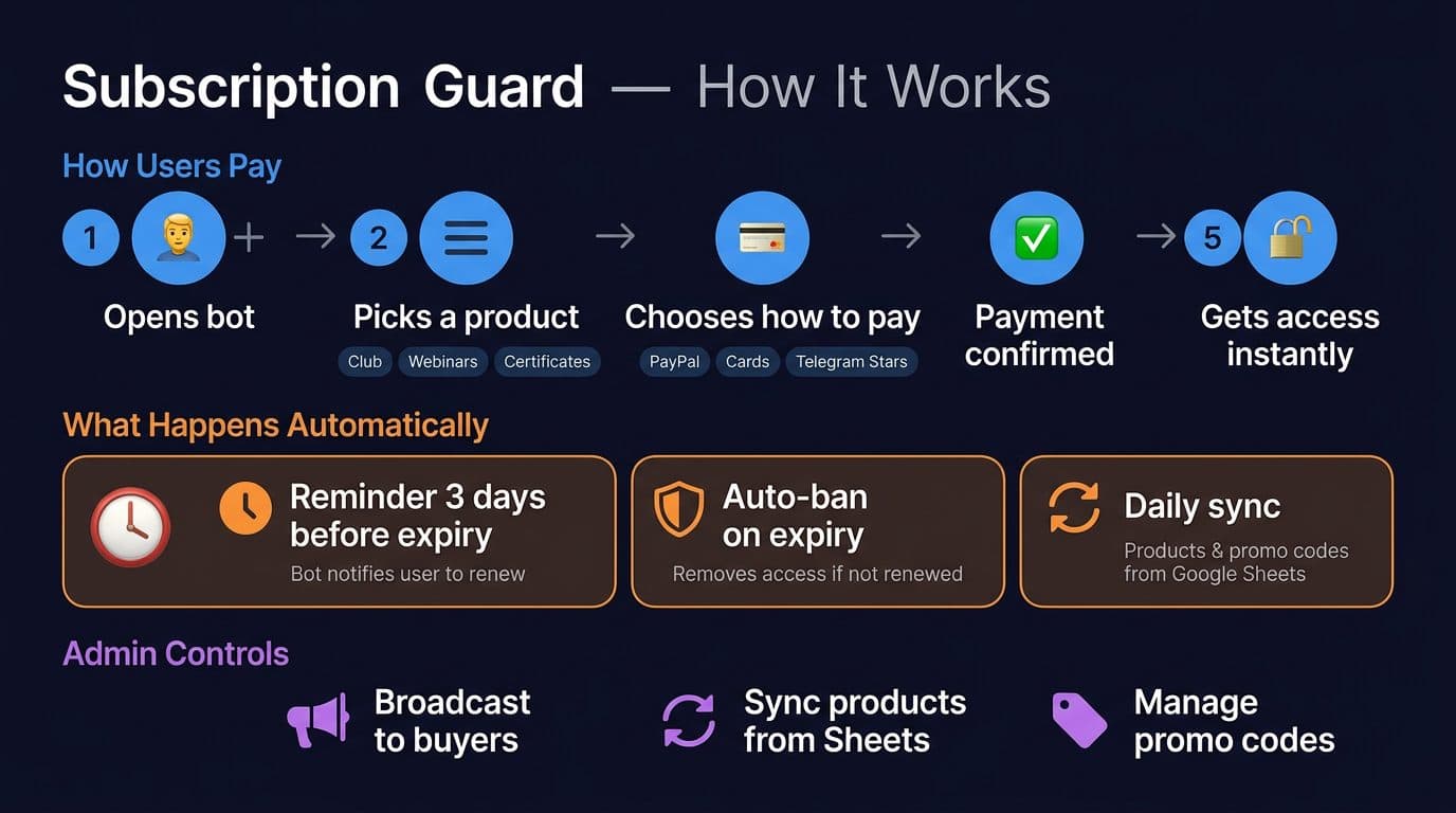 Online Sales & Paid Community Platform, 1
