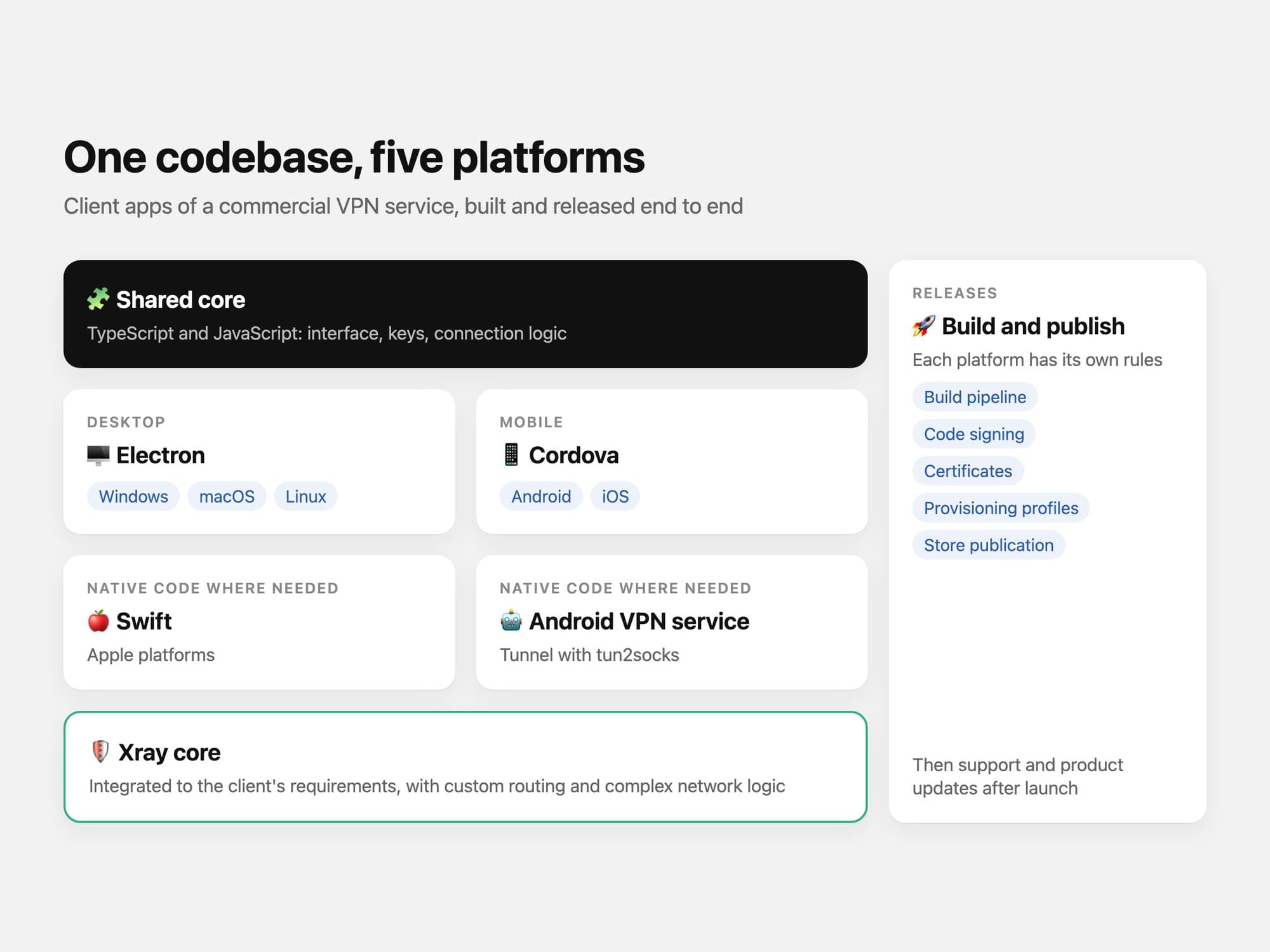 Cross-Platform VPN Client, 2