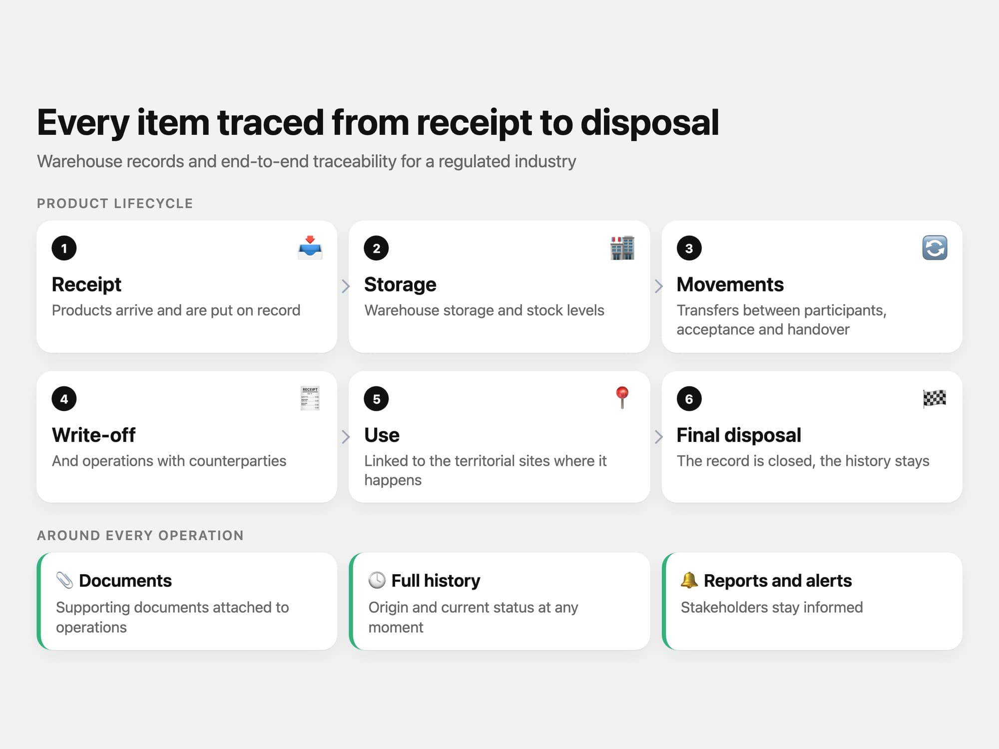 Inventory & Traceability Platform, 1