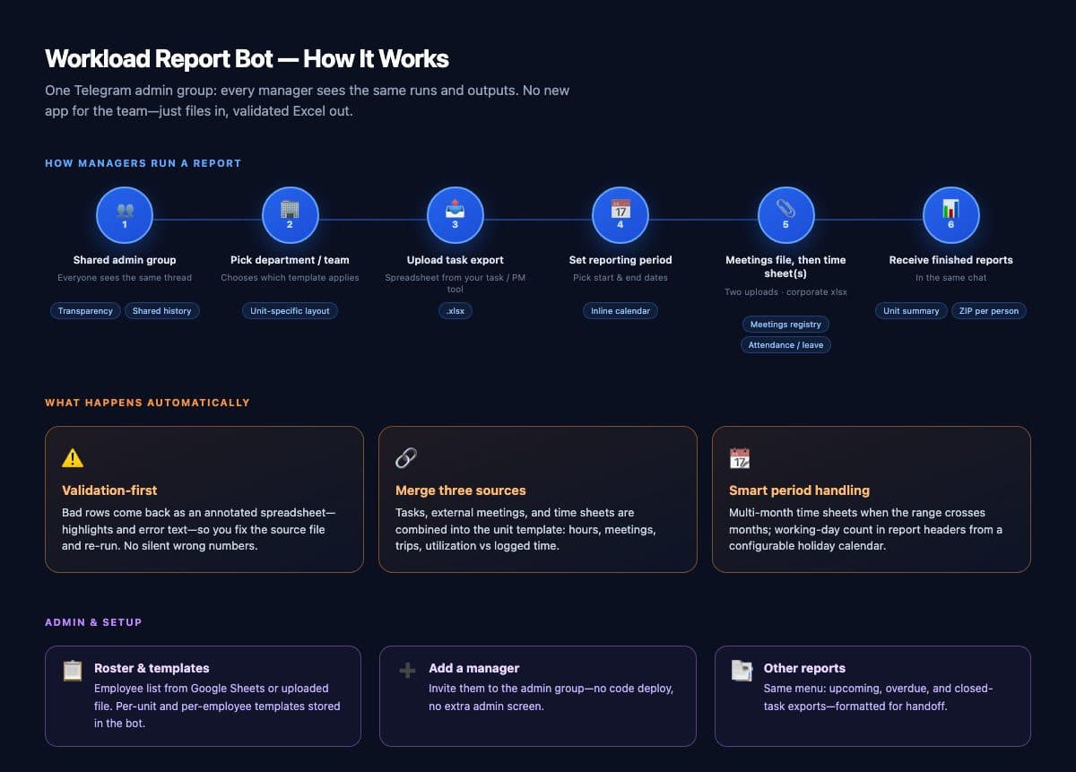 Workload Reporting Automation, 1