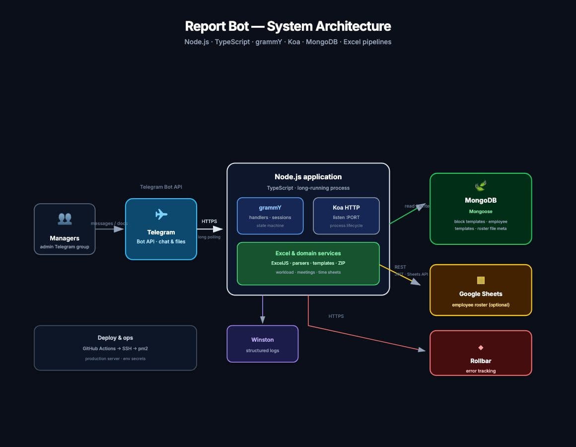 Workload Reporting Automation, 2